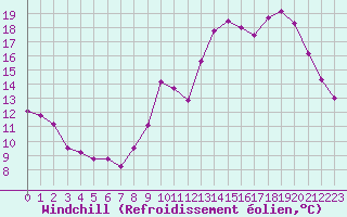 Courbe du refroidissement olien pour Luxeuil (70)