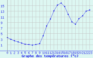 Courbe de tempratures pour Saclas (91)