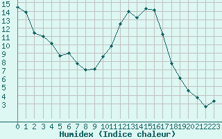 Courbe de l'humidex pour Vannes-Sn (56)