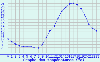 Courbe de tempratures pour Douzy (08)