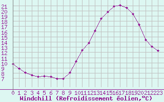 Courbe du refroidissement olien pour Douzy (08)