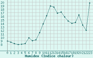 Courbe de l'humidex pour Calvi (2B)