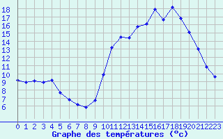 Courbe de tempratures pour Ploeren (56)