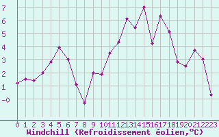 Courbe du refroidissement olien pour Evreux (27)