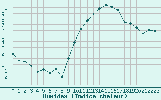 Courbe de l'humidex pour Nancy - Ochey (54)