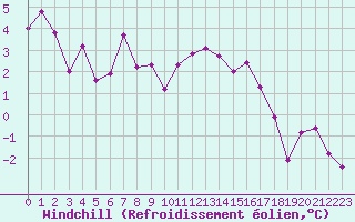 Courbe du refroidissement olien pour Albert-Bray (80)