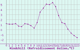 Courbe du refroidissement olien pour Eu (76)