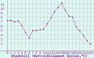Courbe du refroidissement olien pour Lamballe (22)