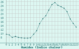 Courbe de l'humidex pour Verneuil (78)