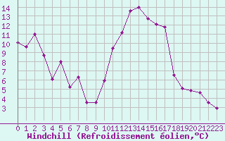 Courbe du refroidissement olien pour Bziers Cap d