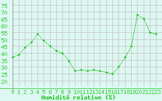 Courbe de l'humidit relative pour Sainte-Locadie (66)