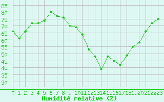 Courbe de l'humidit relative pour Lons-le-Saunier (39)