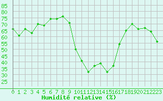 Courbe de l'humidit relative pour Toulon (83)