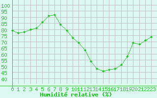 Courbe de l'humidit relative pour Vernouillet (78)
