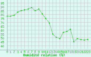 Courbe de l'humidit relative pour Thoiras (30)