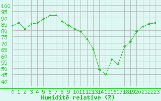Courbe de l'humidit relative pour Rochefort Saint-Agnant (17)