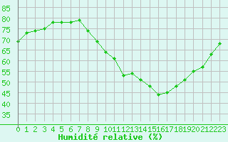 Courbe de l'humidit relative pour Marseille - Saint-Loup (13)