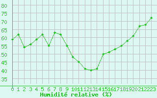Courbe de l'humidit relative pour Montpellier (34)