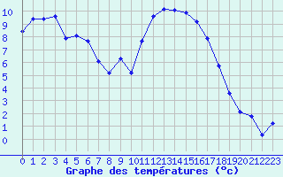 Courbe de tempratures pour Dole-Tavaux (39)