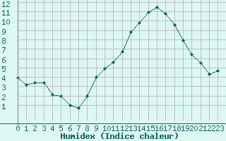 Courbe de l'humidex pour Orly (91)