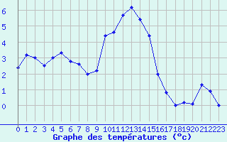 Courbe de tempratures pour Saint Hilaire - Nivose (38)