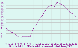 Courbe du refroidissement olien pour Guidel (56)