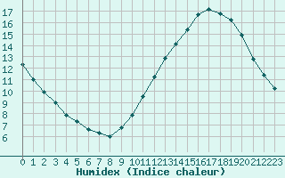 Courbe de l'humidex pour La Chapelle-Montreuil (86)