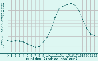 Courbe de l'humidex pour Variscourt (02)