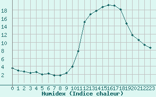 Courbe de l'humidex pour Brianon (05)