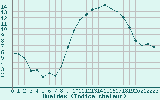 Courbe de l'humidex pour La Roche-sur-Yon (85)