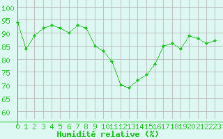 Courbe de l'humidit relative pour Ploumanac'h (22)