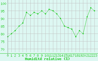 Courbe de l'humidit relative pour Herhet (Be)