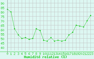Courbe de l'humidit relative pour Saint-Paul-lez-Durance (13)