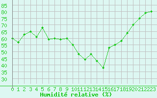 Courbe de l'humidit relative pour Sanary-sur-Mer (83)