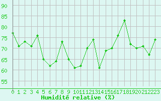 Courbe de l'humidit relative pour Brignogan (29)