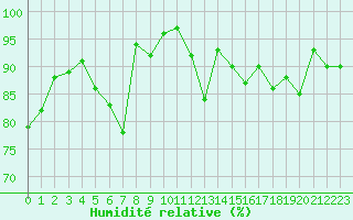 Courbe de l'humidit relative pour Aurillac (15)
