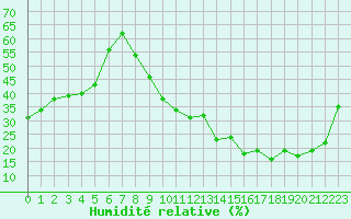 Courbe de l'humidit relative pour Toulouse-Blagnac (31)