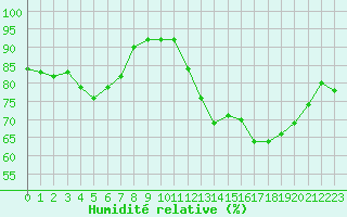 Courbe de l'humidit relative pour Bourg-Saint-Andol (07)