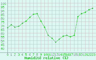 Courbe de l'humidit relative pour Trappes (78)