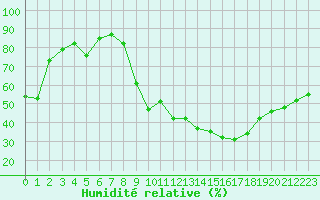 Courbe de l'humidit relative pour Brive-Souillac (19)