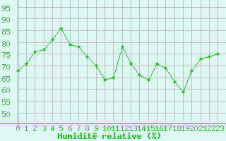 Courbe de l'humidit relative pour Ste (34)