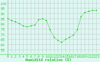 Courbe de l'humidit relative pour Figari (2A)