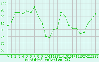 Courbe de l'humidit relative pour Abbeville (80)