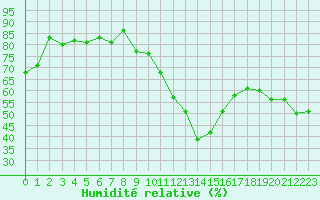 Courbe de l'humidit relative pour Formigures (66)