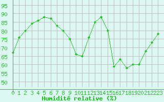 Courbe de l'humidit relative pour Cognac (16)