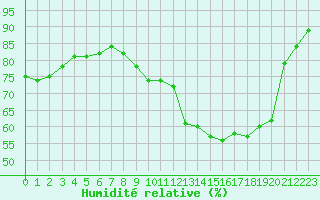 Courbe de l'humidit relative pour Corsept (44)