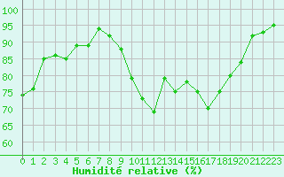 Courbe de l'humidit relative pour Chambry / Aix-Les-Bains (73)