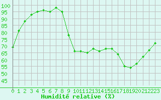 Courbe de l'humidit relative pour Herhet (Be)