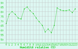 Courbe de l'humidit relative pour Marignane (13)