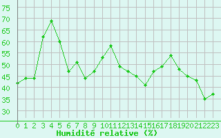 Courbe de l'humidit relative pour Cap Bar (66)
